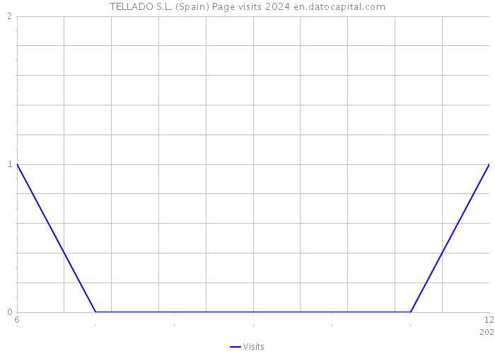TELLADO S.L. (Spain) Page visits 2024 