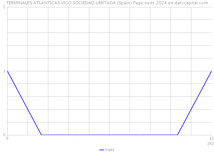 TERMINALES ATLANTICAS VIGO SOCIEDAD LIMITADA (Spain) Page visits 2024 