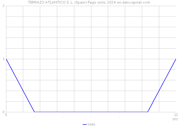 TERRAZO ATLANTICO S. L. (Spain) Page visits 2024 