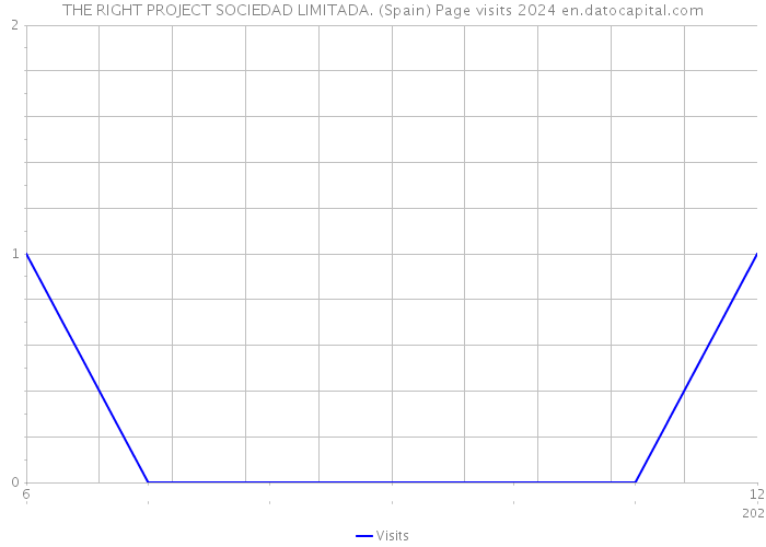 THE RIGHT PROJECT SOCIEDAD LIMITADA. (Spain) Page visits 2024 