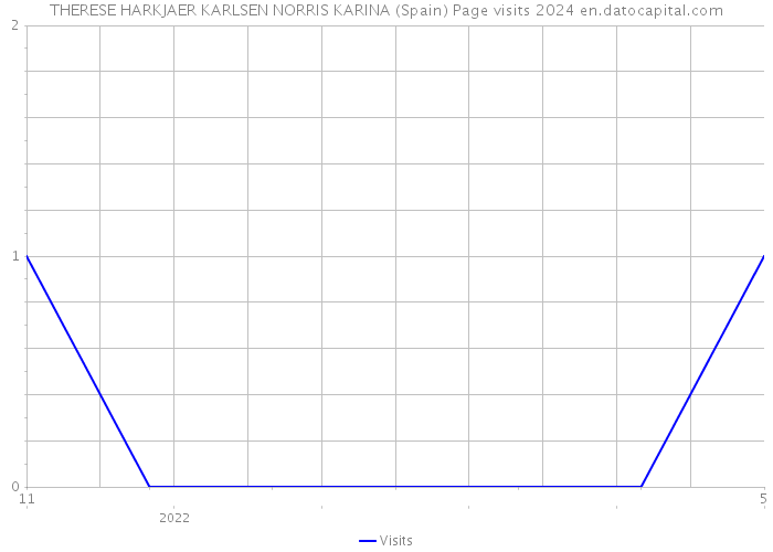 THERESE HARKJAER KARLSEN NORRIS KARINA (Spain) Page visits 2024 