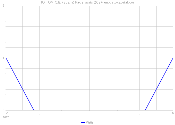 TIO TOM C.B. (Spain) Page visits 2024 