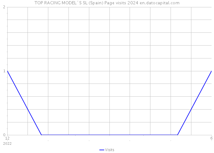 TOP RACING MODEL´S SL (Spain) Page visits 2024 