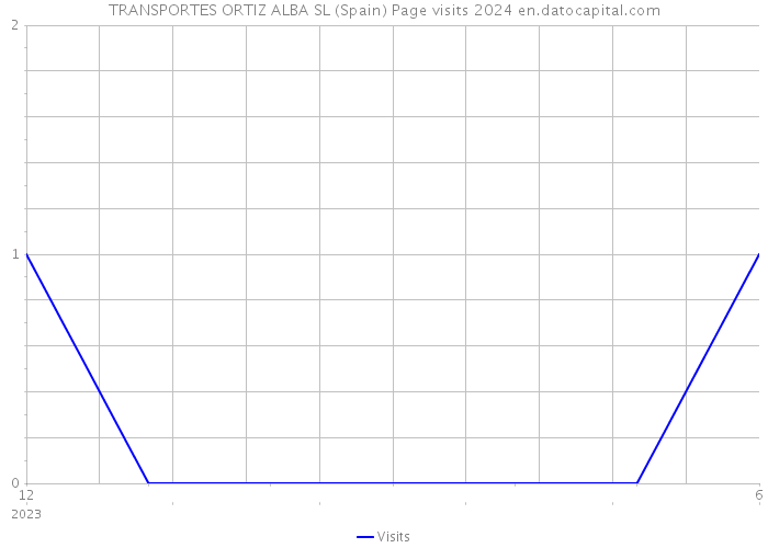 TRANSPORTES ORTIZ ALBA SL (Spain) Page visits 2024 