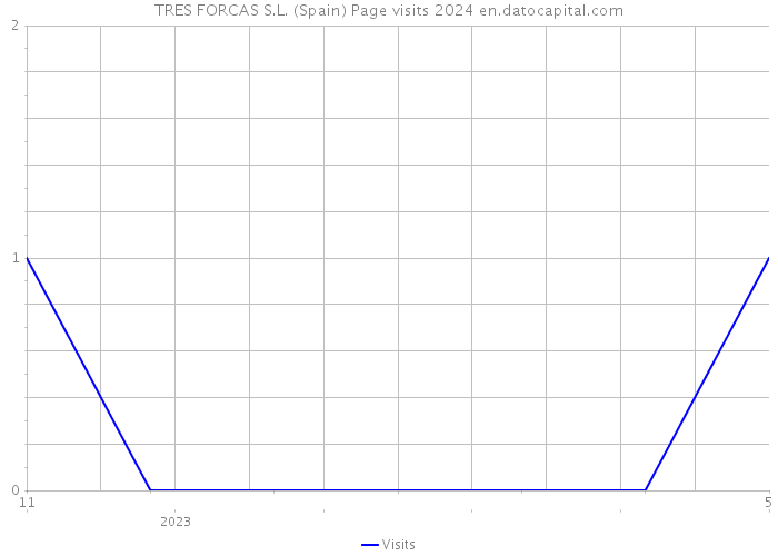 TRES FORCAS S.L. (Spain) Page visits 2024 