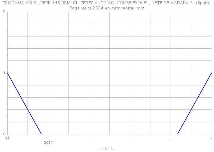 TROCAMA XXI SL. REPR.143 RRM: GIL PEREZ ANTONIO. CONSEJERO: EL JINETE DE MADARA SL (Spain) Page visits 2024 