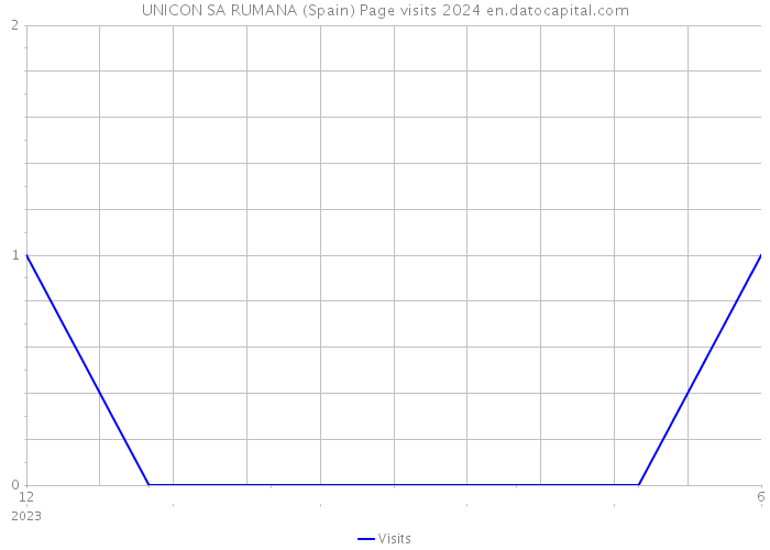 UNICON SA RUMANA (Spain) Page visits 2024 