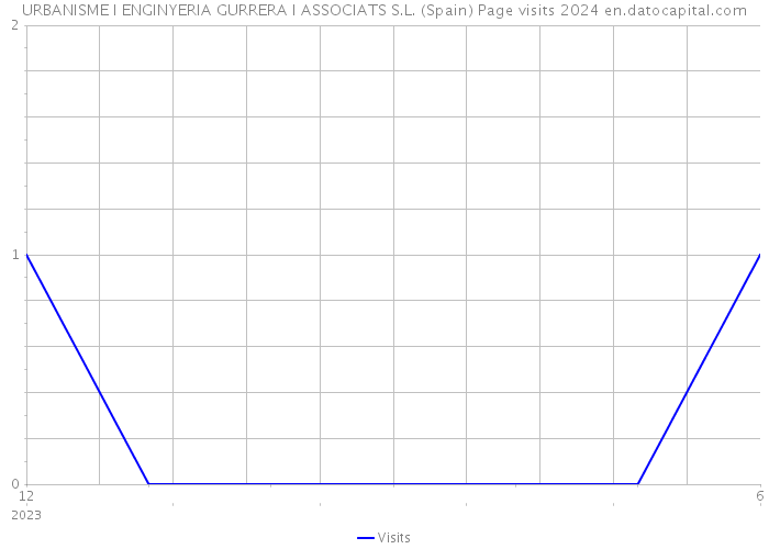 URBANISME I ENGINYERIA GURRERA I ASSOCIATS S.L. (Spain) Page visits 2024 