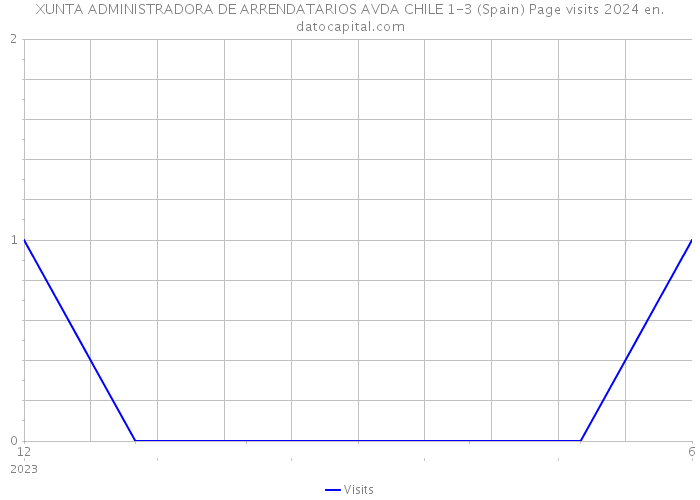 XUNTA ADMINISTRADORA DE ARRENDATARIOS AVDA CHILE 1-3 (Spain) Page visits 2024 