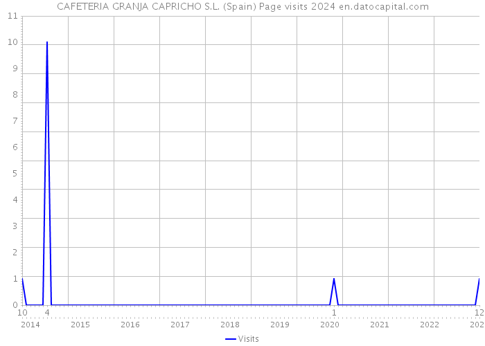 CAFETERIA GRANJA CAPRICHO S.L. (Spain) Page visits 2024 