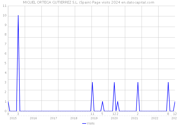 MIGUEL ORTEGA GUTIERREZ S.L. (Spain) Page visits 2024 