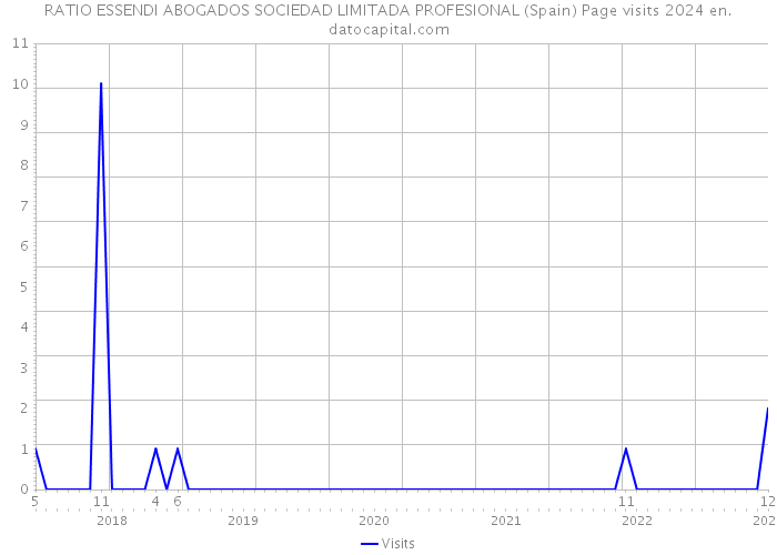 RATIO ESSENDI ABOGADOS SOCIEDAD LIMITADA PROFESIONAL (Spain) Page visits 2024 