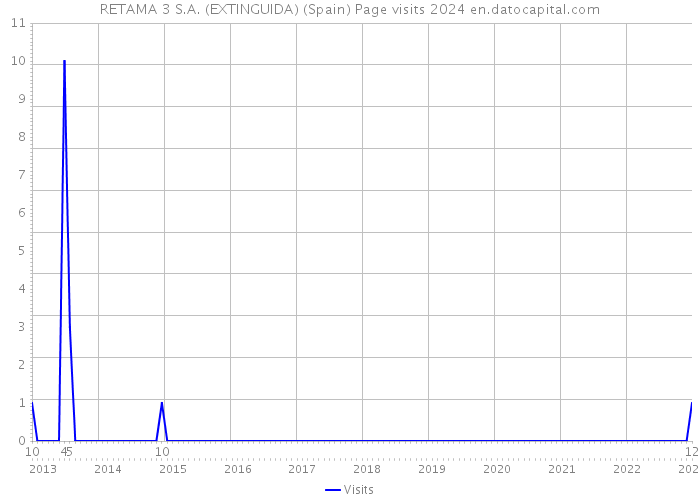 RETAMA 3 S.A. (EXTINGUIDA) (Spain) Page visits 2024 