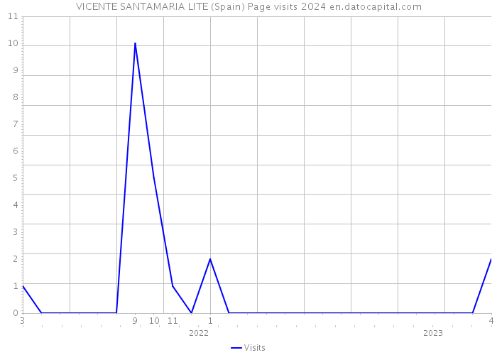 VICENTE SANTAMARIA LITE (Spain) Page visits 2024 