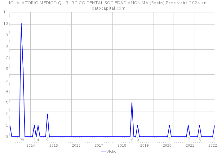 IGUALATORIO MEDICO QUIRURGICO DENTAL SOCIEDAD ANONIMA (Spain) Page visits 2024 