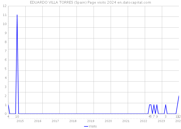 EDUARDO VILLA TORRES (Spain) Page visits 2024 