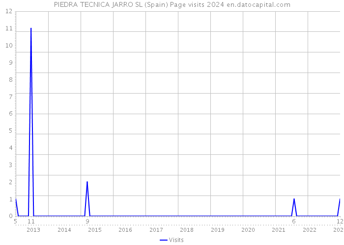 PIEDRA TECNICA JARRO SL (Spain) Page visits 2024 