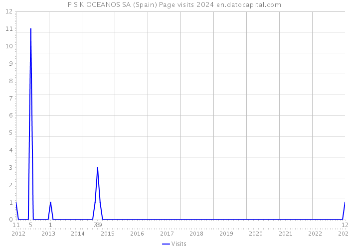 P S K OCEANOS SA (Spain) Page visits 2024 