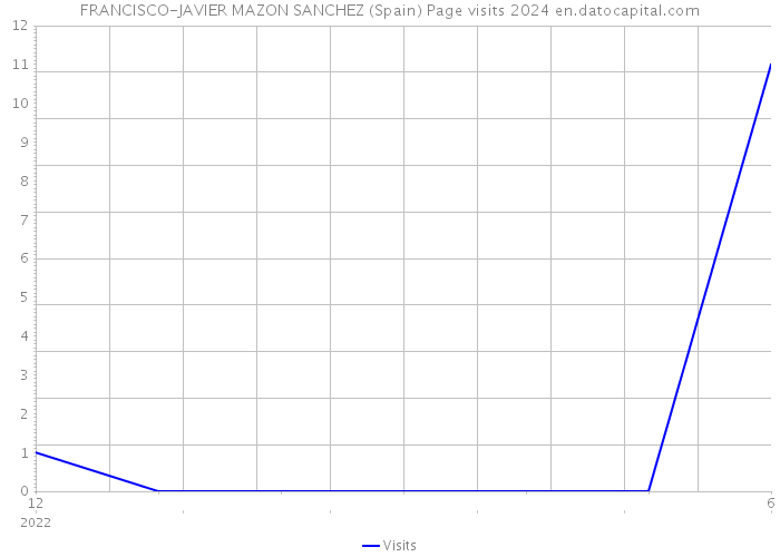 FRANCISCO-JAVIER MAZON SANCHEZ (Spain) Page visits 2024 