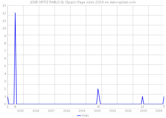 JOSE ORTIZ PABLO SL (Spain) Page visits 2024 