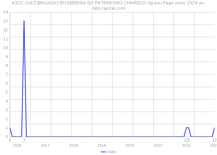 ASOC.CULT.BRIGADAS EN DEFENSA DO PATRIMONIO CHAIREGO (Spain) Page visits 2024 