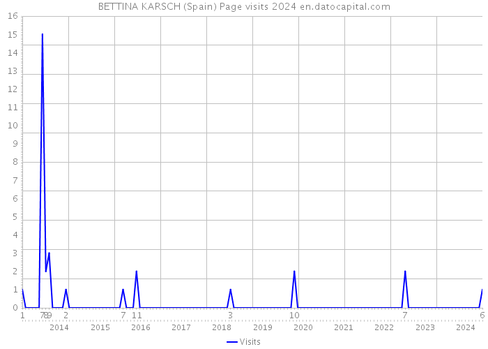 BETTINA KARSCH (Spain) Page visits 2024 