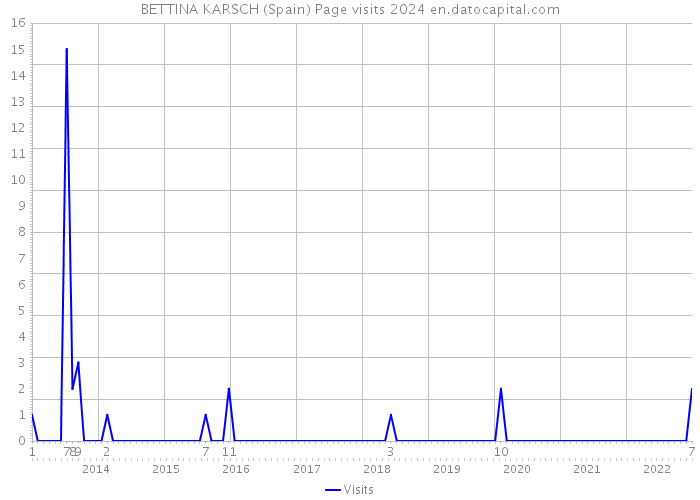 BETTINA KARSCH (Spain) Page visits 2024 