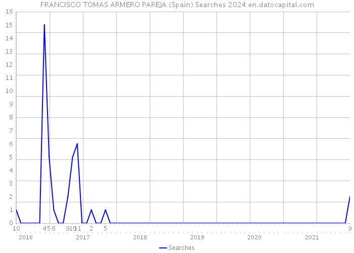FRANCISCO TOMAS ARMERO PAREJA (Spain) Searches 2024 