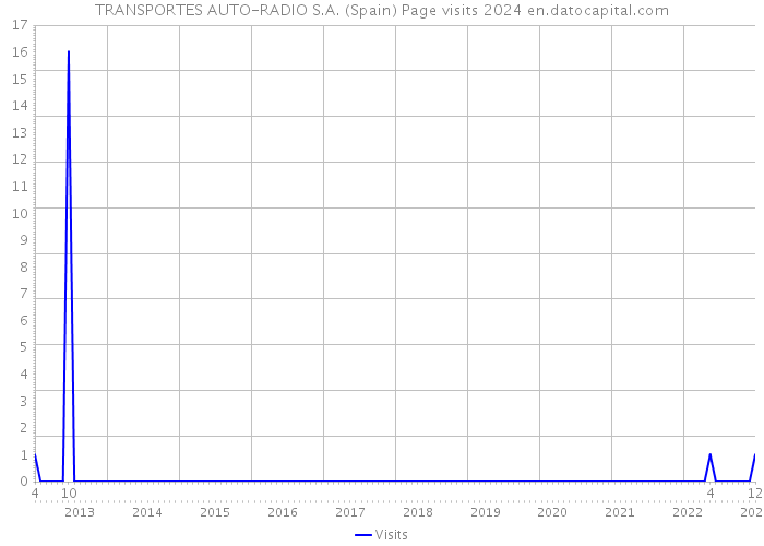 TRANSPORTES AUTO-RADIO S.A. (Spain) Page visits 2024 
