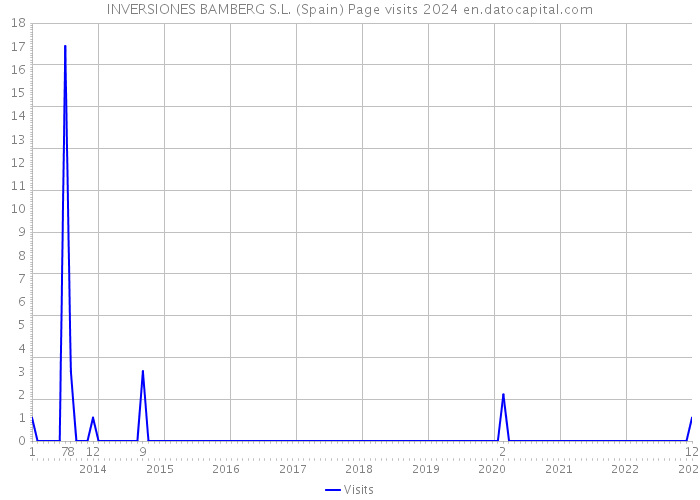 INVERSIONES BAMBERG S.L. (Spain) Page visits 2024 