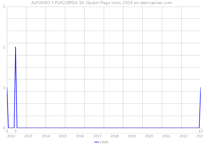 ALFONSO Y PUIGCERDA SA (Spain) Page visits 2024 