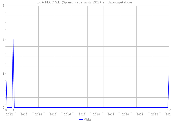ERIA PEGO S.L. (Spain) Page visits 2024 