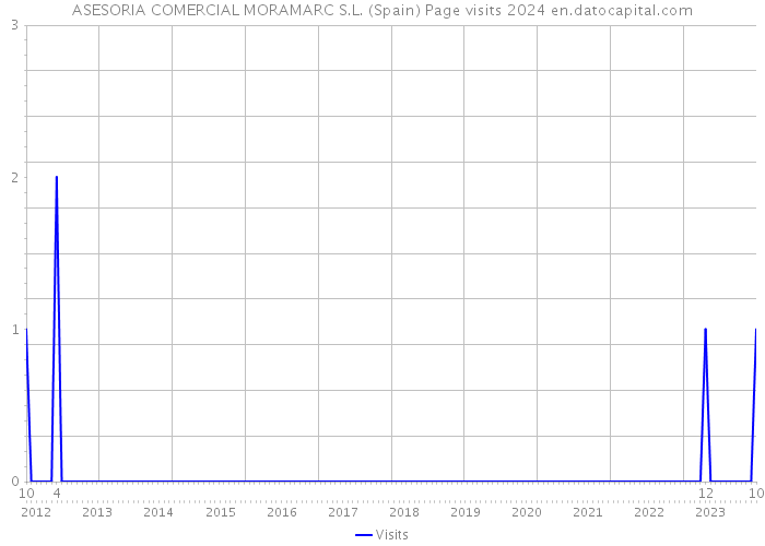 ASESORIA COMERCIAL MORAMARC S.L. (Spain) Page visits 2024 