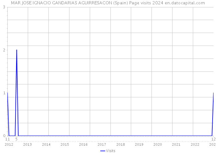 MAR JOSE IGNACIO GANDARIAS AGUIRRESACON (Spain) Page visits 2024 