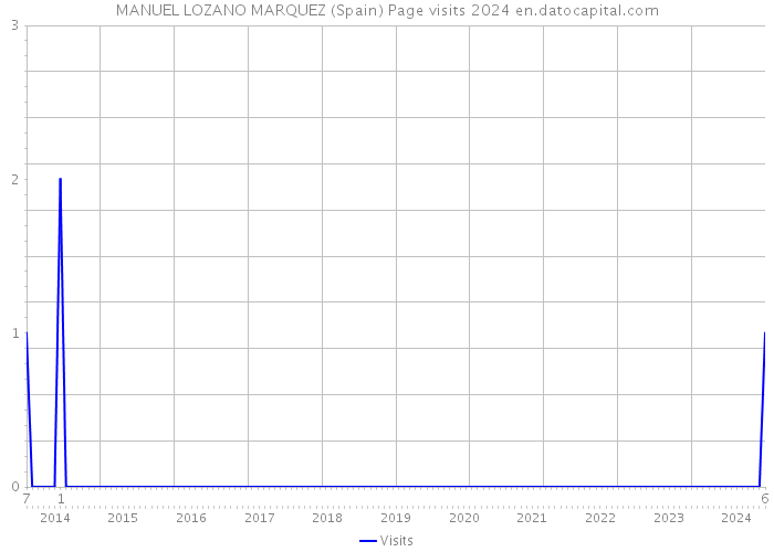 MANUEL LOZANO MARQUEZ (Spain) Page visits 2024 