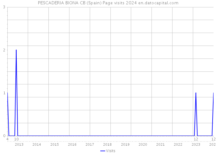 PESCADERIA BIONA CB (Spain) Page visits 2024 