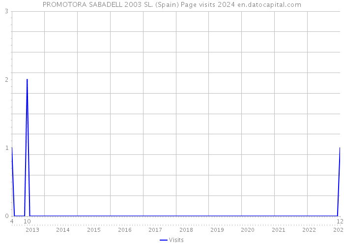 PROMOTORA SABADELL 2003 SL. (Spain) Page visits 2024 