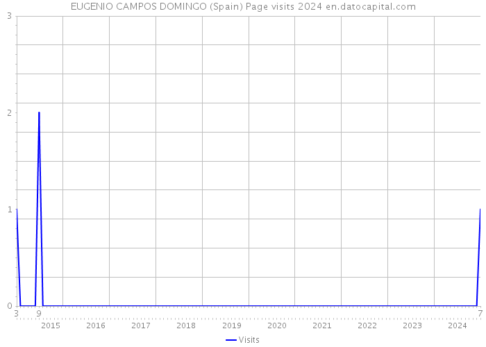 EUGENIO CAMPOS DOMINGO (Spain) Page visits 2024 