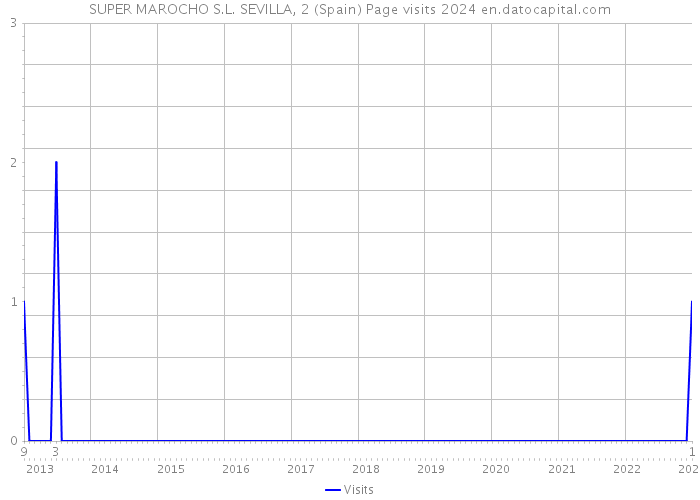SUPER MAROCHO S.L. SEVILLA, 2 (Spain) Page visits 2024 