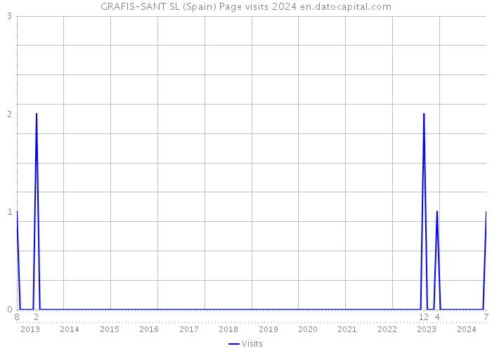 GRAFIS-SANT SL (Spain) Page visits 2024 