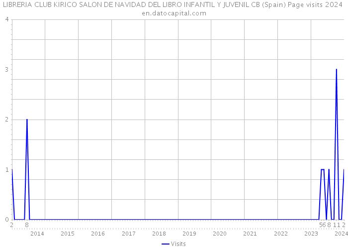 LIBRERIA CLUB KIRICO SALON DE NAVIDAD DEL LIBRO INFANTIL Y JUVENIL CB (Spain) Page visits 2024 