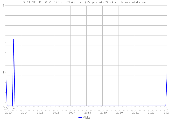 SECUNDINO GOMEZ CERESOLA (Spain) Page visits 2024 