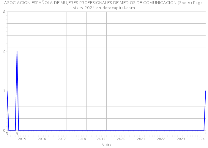 ASOCIACION ESPAÑOLA DE MUJERES PROFESIONALES DE MEDIOS DE COMUNICACION (Spain) Page visits 2024 
