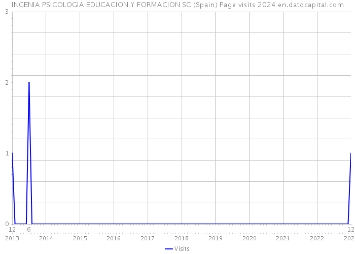 INGENIA PSICOLOGIA EDUCACION Y FORMACION SC (Spain) Page visits 2024 