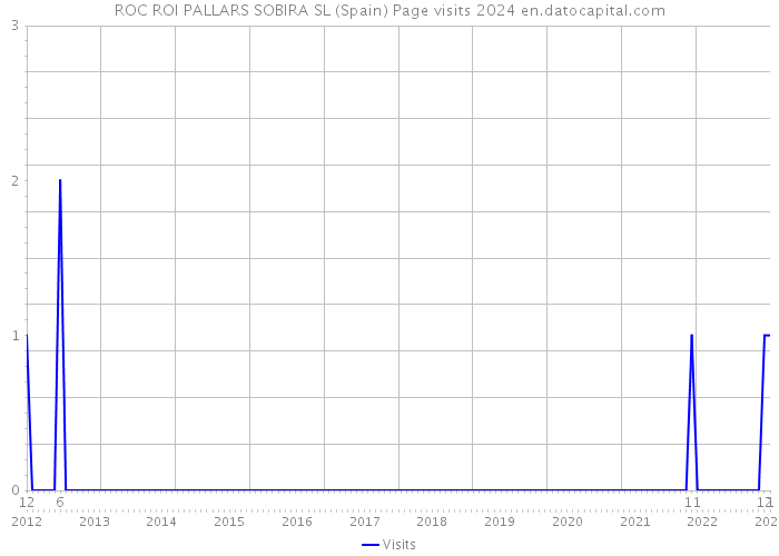 ROC ROI PALLARS SOBIRA SL (Spain) Page visits 2024 
