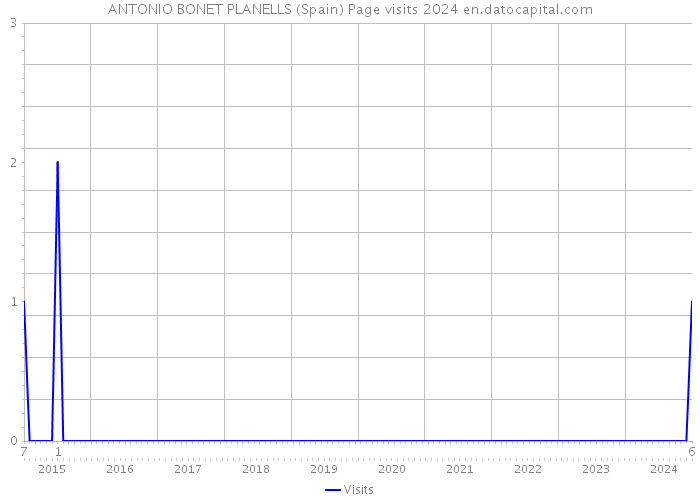 ANTONIO BONET PLANELLS (Spain) Page visits 2024 