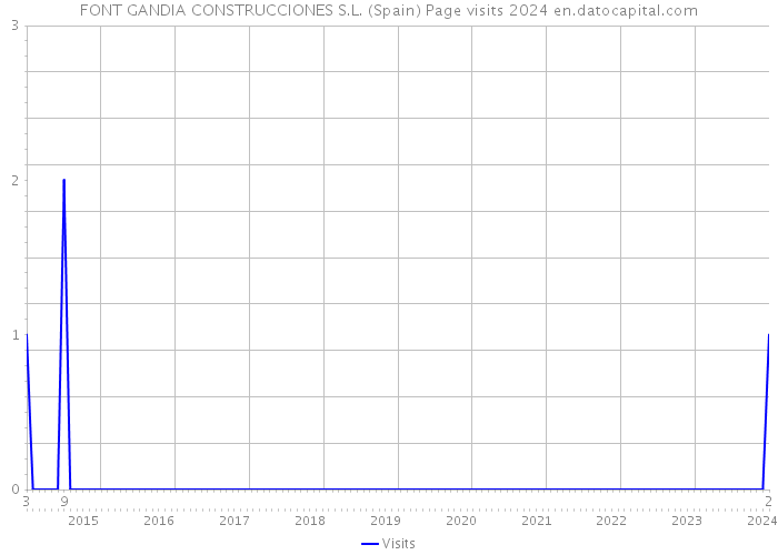 FONT GANDIA CONSTRUCCIONES S.L. (Spain) Page visits 2024 