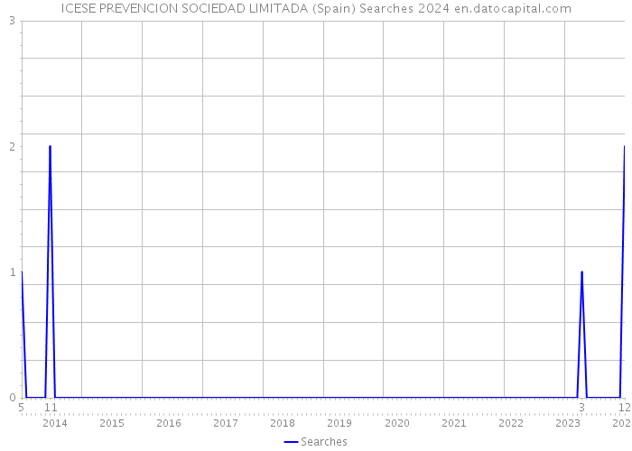 ICESE PREVENCION SOCIEDAD LIMITADA (Spain) Searches 2024 