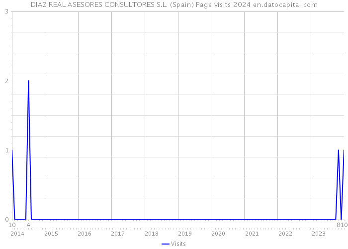 DIAZ REAL ASESORES CONSULTORES S.L. (Spain) Page visits 2024 