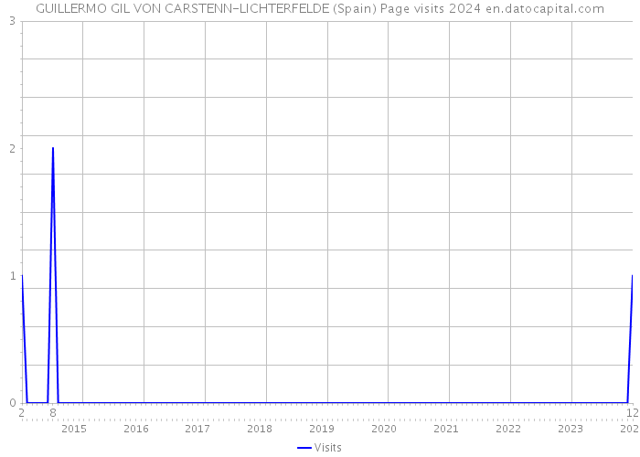 GUILLERMO GIL VON CARSTENN-LICHTERFELDE (Spain) Page visits 2024 